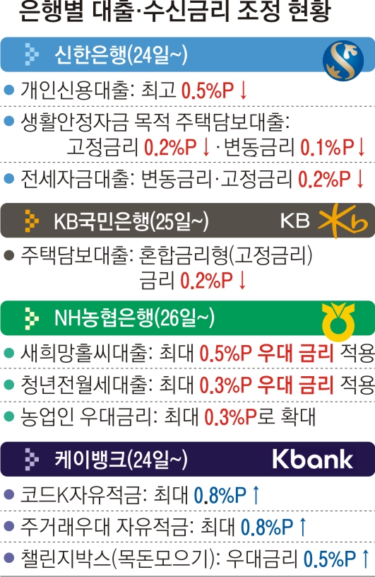 예대금리차 공시 효과?… 신한·농협·국민은행 대출금리 내렸다 | 서울신문