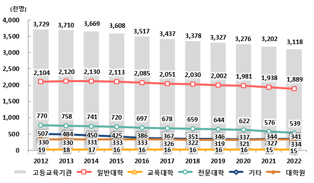 2012~2022 고등교육기관 재적학생 수 추이. 자료 교육부