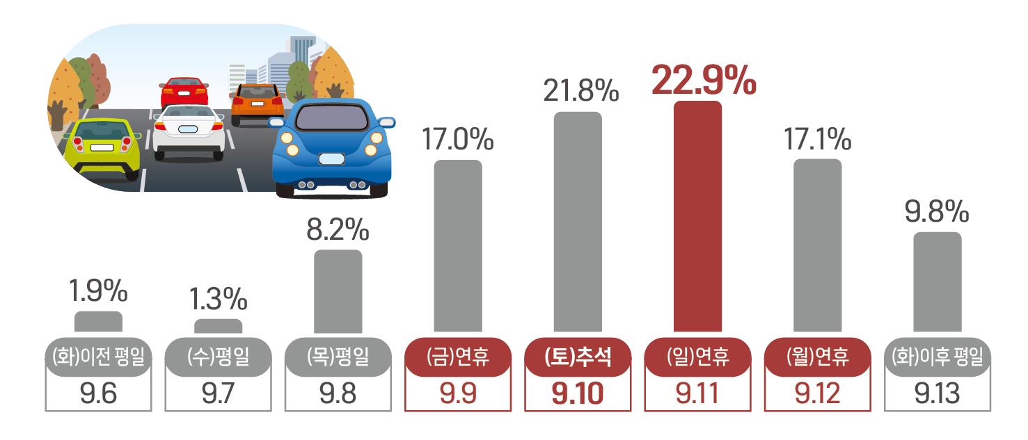추석 연휴 차량 이동량 분포. 자료:국토교통부