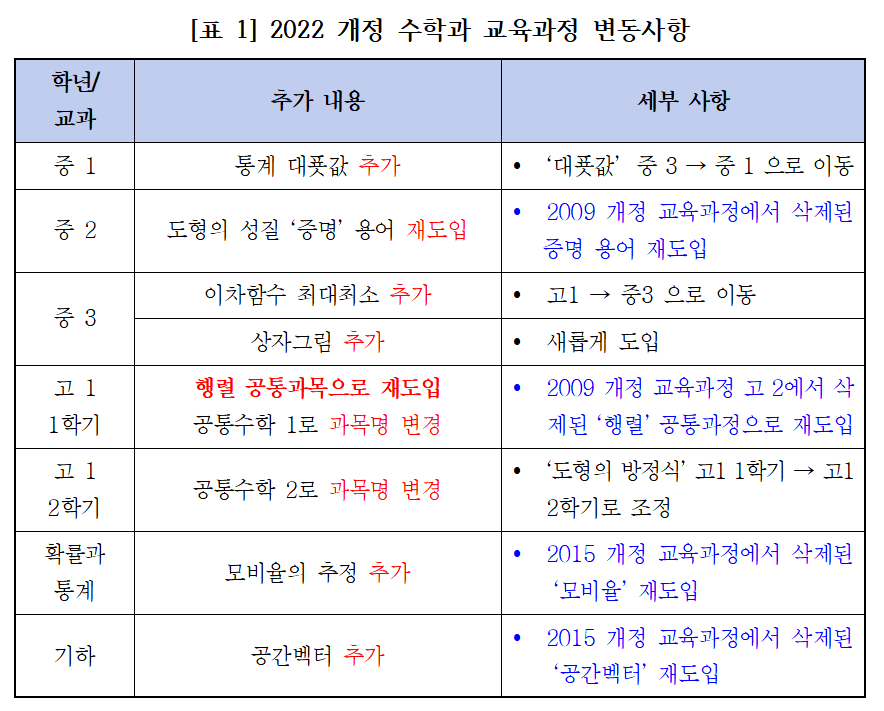 개정 수학과 교육과정에 추가된 내용들. 수학교사모임 제공