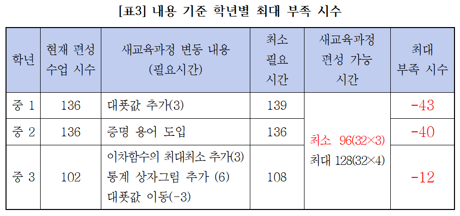 내용 기준 학년별 최대 부족 시수. 수학교사모임 제공.