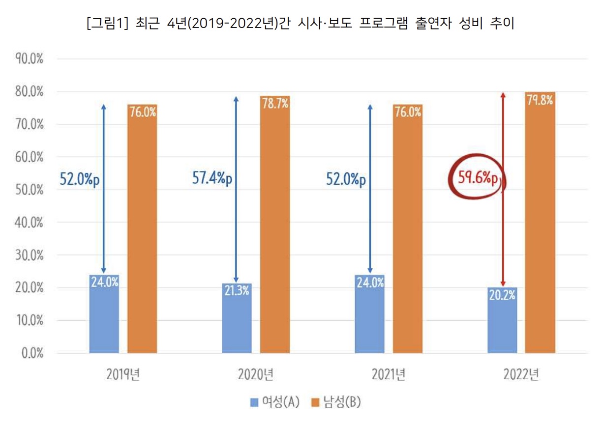 최근 4년 간 시사·보도프로그램 출연자 성비 추이