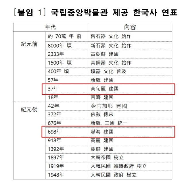 국립중앙박물관이 지난 6월 30일 중국 측에 제공한 한국사 연표. 붉은색으로 표시된 부분은 고구려와 발해 건국을 표기한 부분. 국립중앙박물관 제공.