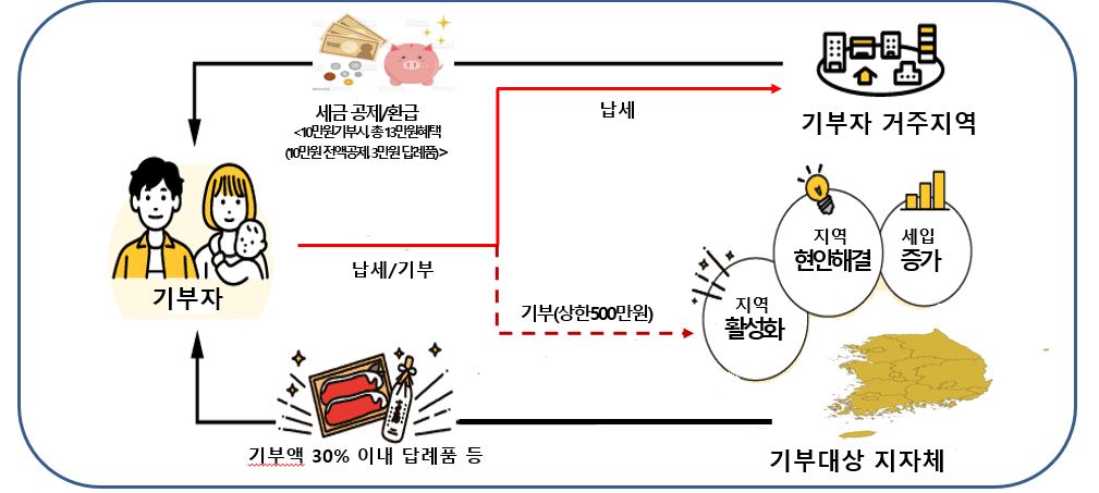 고향사랑 기부제 내용. 출처:한국지방행정연구원