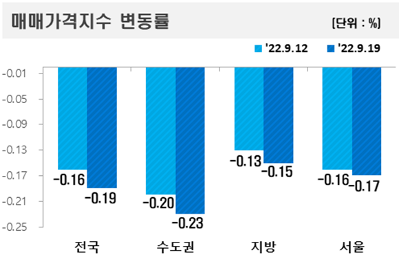 주간 아파트 매매가격지수 변동률