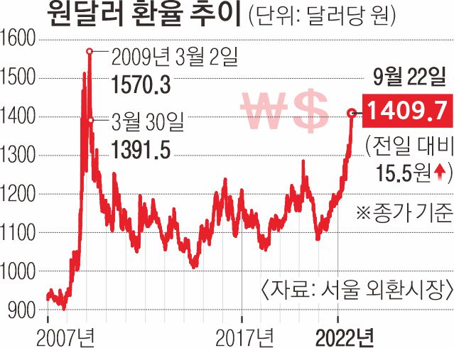 美, 또 자이언트스텝… 환율 1400원 돌파 | 서울신문