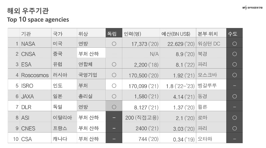 해외우주기관 현황