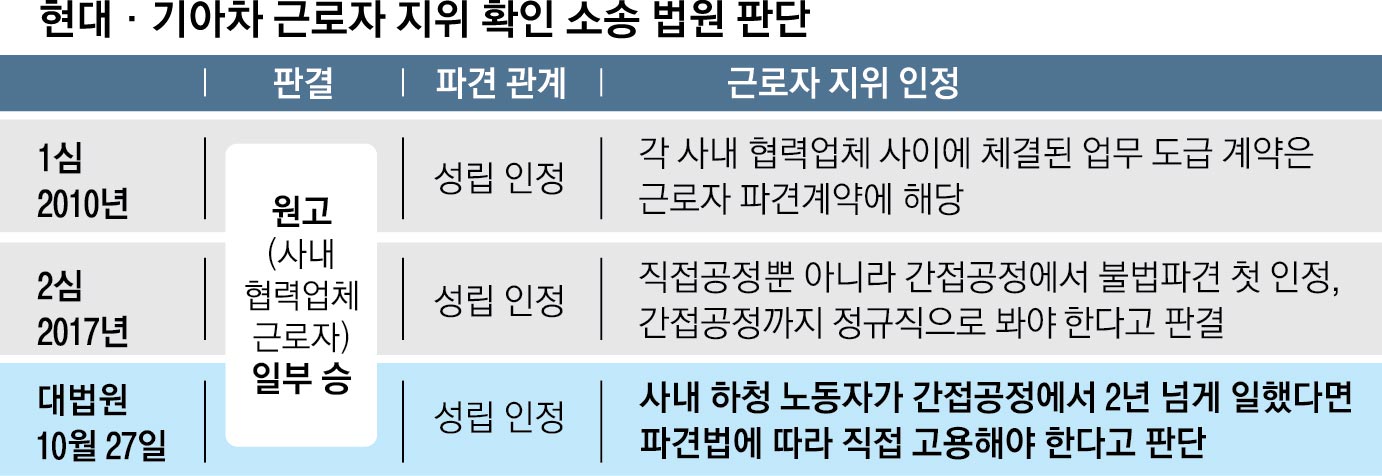 대법 “간접공정 하청도 직고용… 현대·기아차, 430명에 107억 지급을” | 서울신문