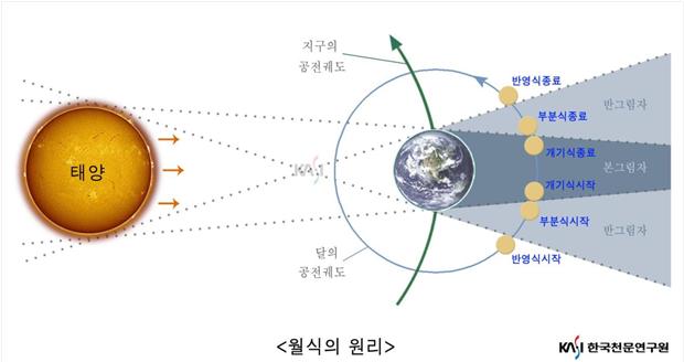 월식의 원리