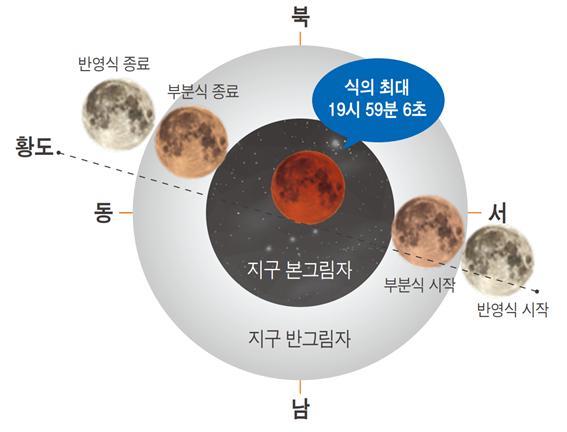 2022년 11월 8일 개기월식 진행도