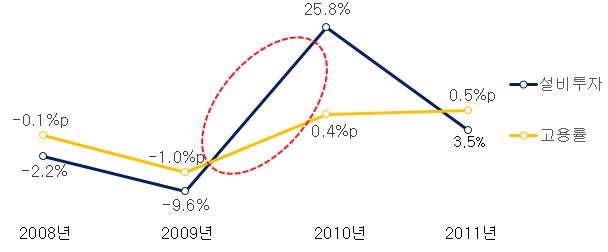 2008년 법인세 인하(25%→22%) 뒤 설비투자,고용률 증감 추이 <출처: 통계청>