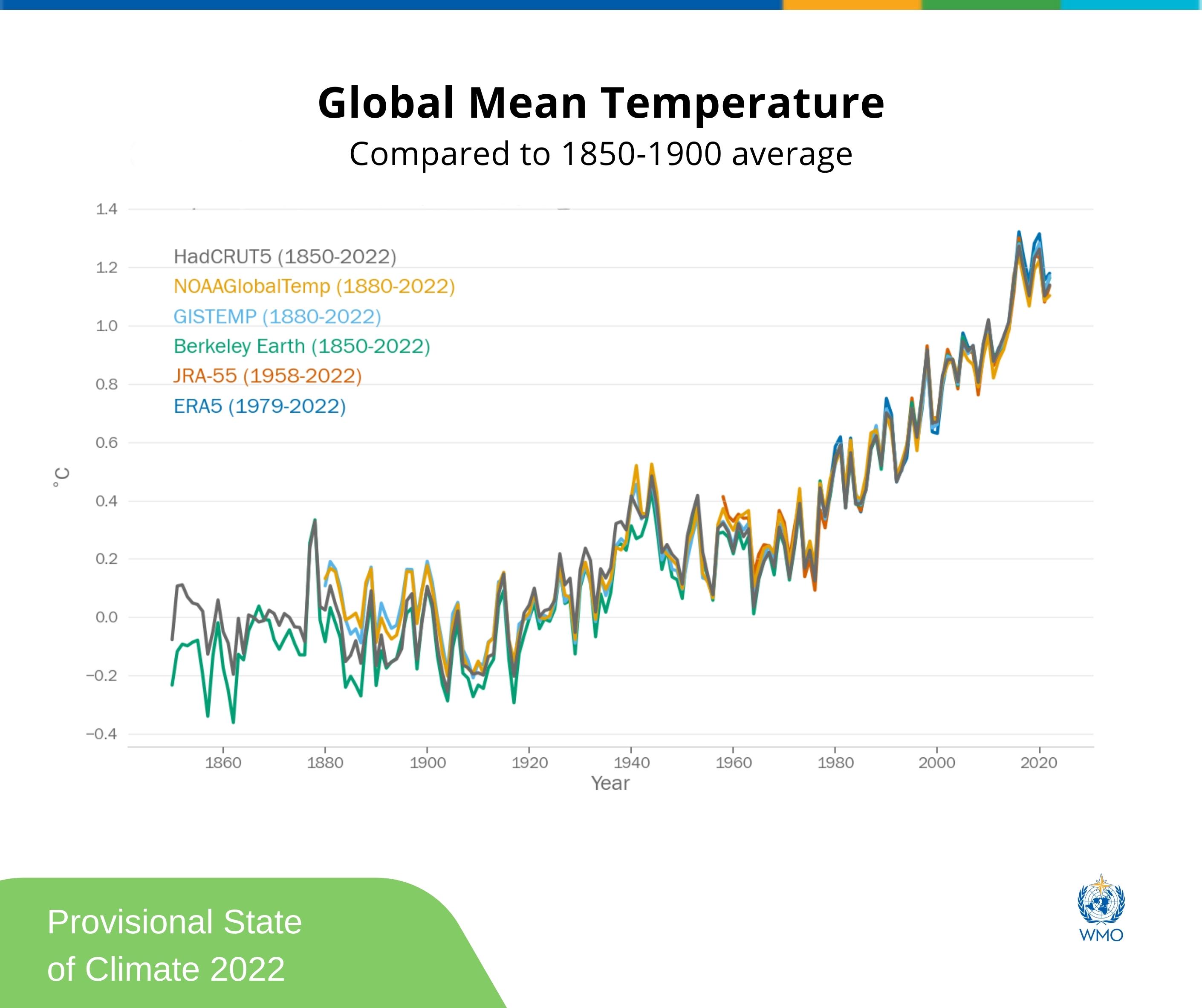 산업화 직전(1850~1900년)의 온도와 비교한 지구의 평균 온도 추이