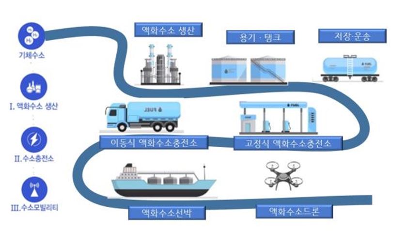 액화수소 실증 사업 모식도. 강원도 제공