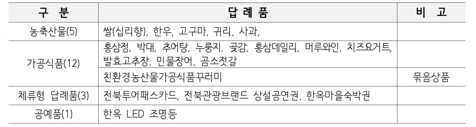 전북도는 9일 ‘전라북도 답례품선정위원회’를 열고 고향사랑기부제 답례품 21개 품목을 선정했다.(전북도 제공)