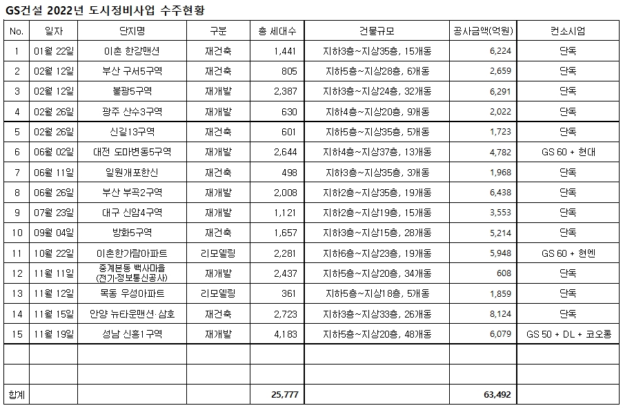 GS건설 2022년 도시정비사업 수주현황