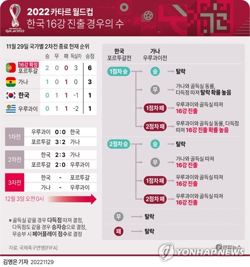 2022 카타르 월드컵 한국 16강 진출 경우의 수. 연합뉴스