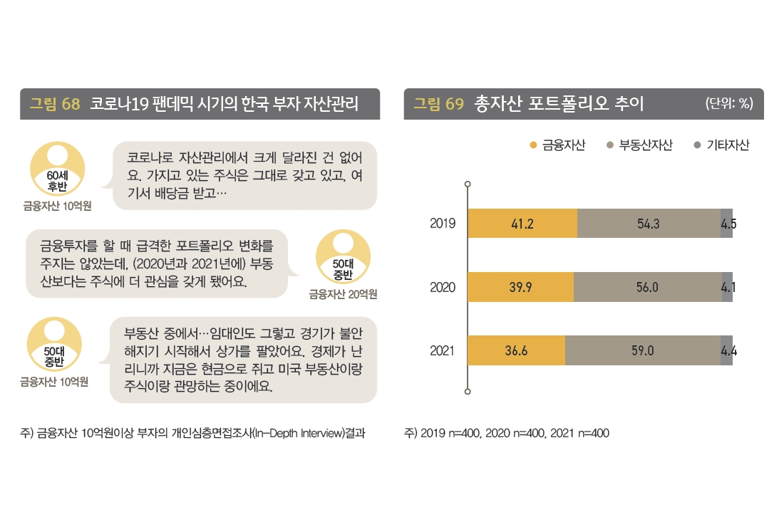 KB금융 ‘2022 한국 부자 보고서’