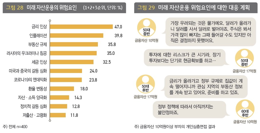 KB금융 ‘2022년 한국 부자 보고서’