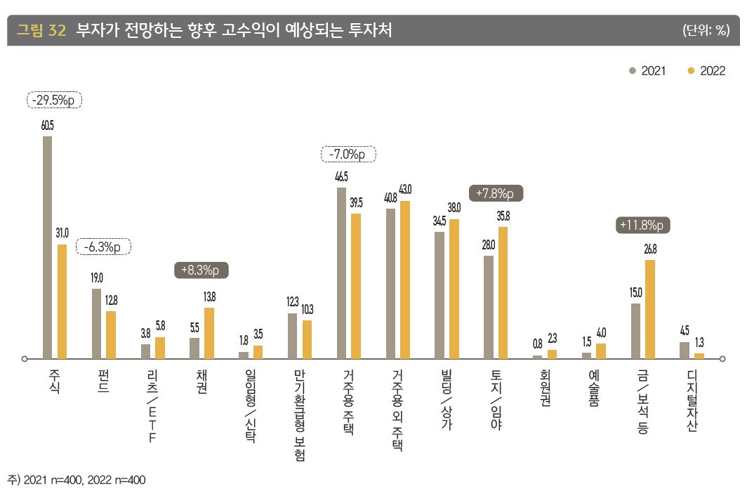 KB금융 ‘2022년 한국 부자 보고서’