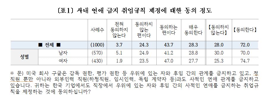 사내 연애 금지 규칙 제정 동의 여부 설문조사 결과 직장갑질119 제공