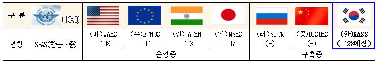 주요 국가별 위성항법보정시스템 현황. (자료=국토부 제공)