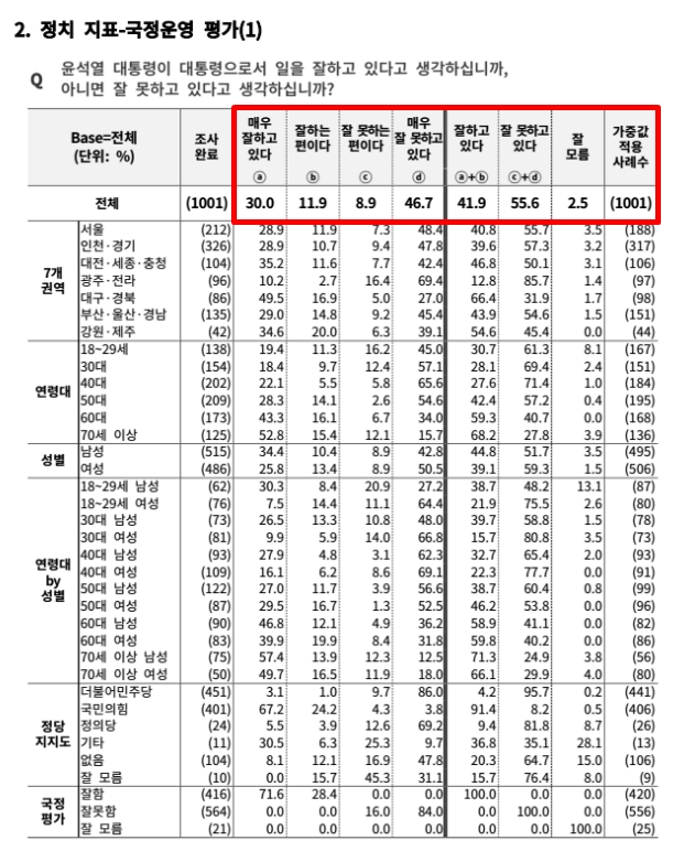 방송인 김어준씨가 설립한 ‘여론조사 꽃’이 14일 공표한 ‘제17차 정례 ARS 여론조사 결과표’ 중 윤석열 대통령 국정수행 지지도 결과.