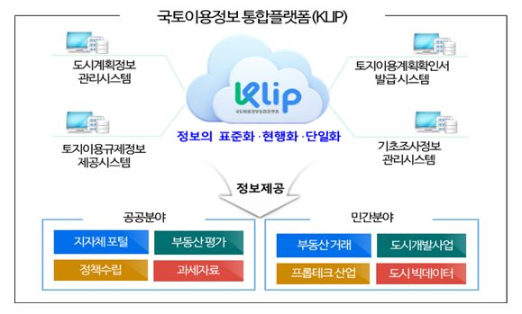 국토이용정보 통합플랫폼. (사진=국토부 제공)