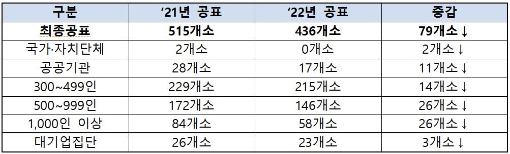 고용노동부는 올해 11월까지 신규 채용과 구인 등 장애인 고용 노력이 미흡한 공공기관 17곳과 민간기업 419곳 등 총 436곳의 명단을 공개했다.