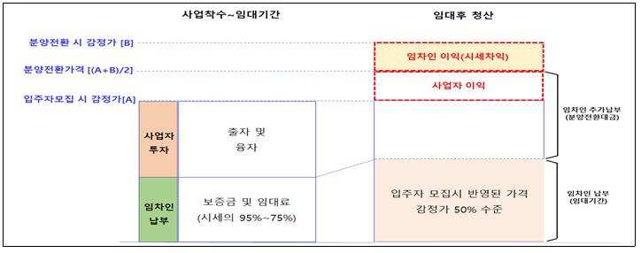 내집마련 리츠 시범사업 구조. (자료=국토부 제공)