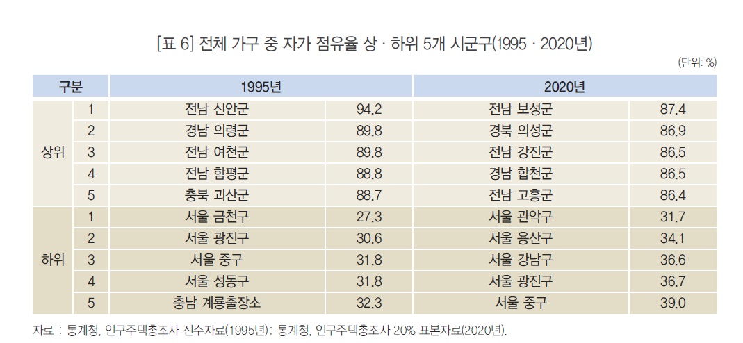 전체 가구 중 자가 점유율 상하위 시군구(1995~2020)