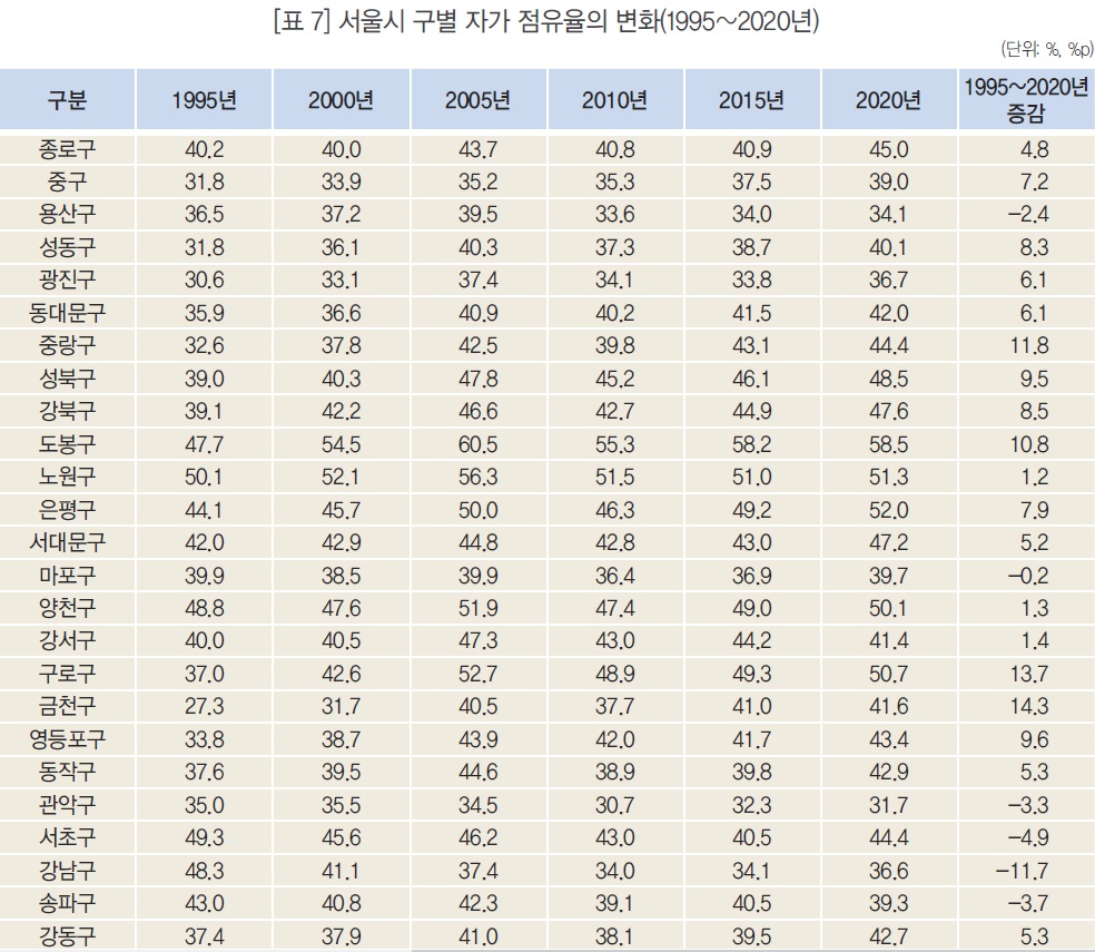 서울시 구별 자가 점유율의 변화