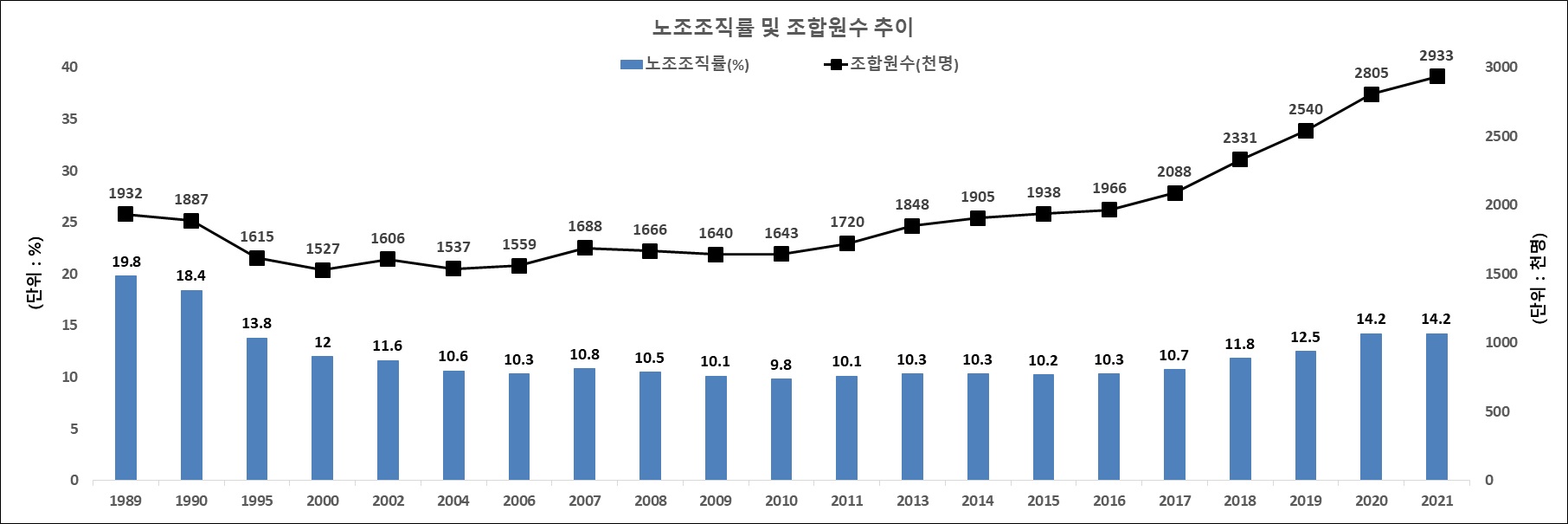 노동조합 조직률 및 조합원 수가 증가하고 있는 것으로 나타났다. 고용노동부는 25일 발표한 ‘2021년 전국 노동조합 조직 현황’에 따르면 노동조합 조직률은 14.2%, 전체 조합원 수는 293만 3000명으로 집계됐다. 고용노동부 제공 