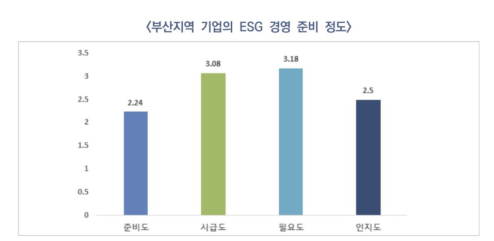 부산지역 기업의 EGS 경영 준비 정도. 부산연구원 제공