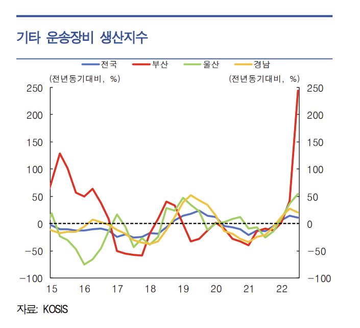 부산, 울산, 경남 기타운송장비 생산지수. 한국은행 부산본부 제공