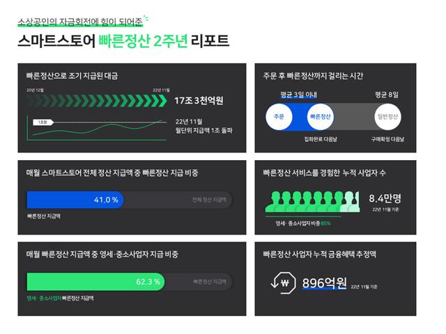 ‘스마트스토어 빠른정산’ 서비스의 2년간 리포트. 네이버파이낸셜 제공