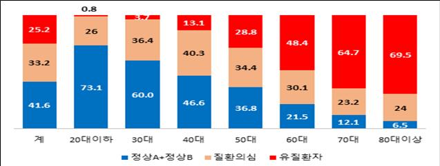 2021년 연령별 일반건강검진 종합판정 구성 비율 비교