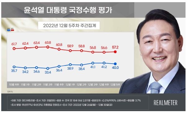 윤석열 대통령 국정수행 평가 주간 변동추이. 2023.1.2  리얼미터