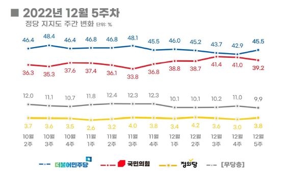 2022년 정당별 지지도 주간 변화. 2023.1.2  리얼미터