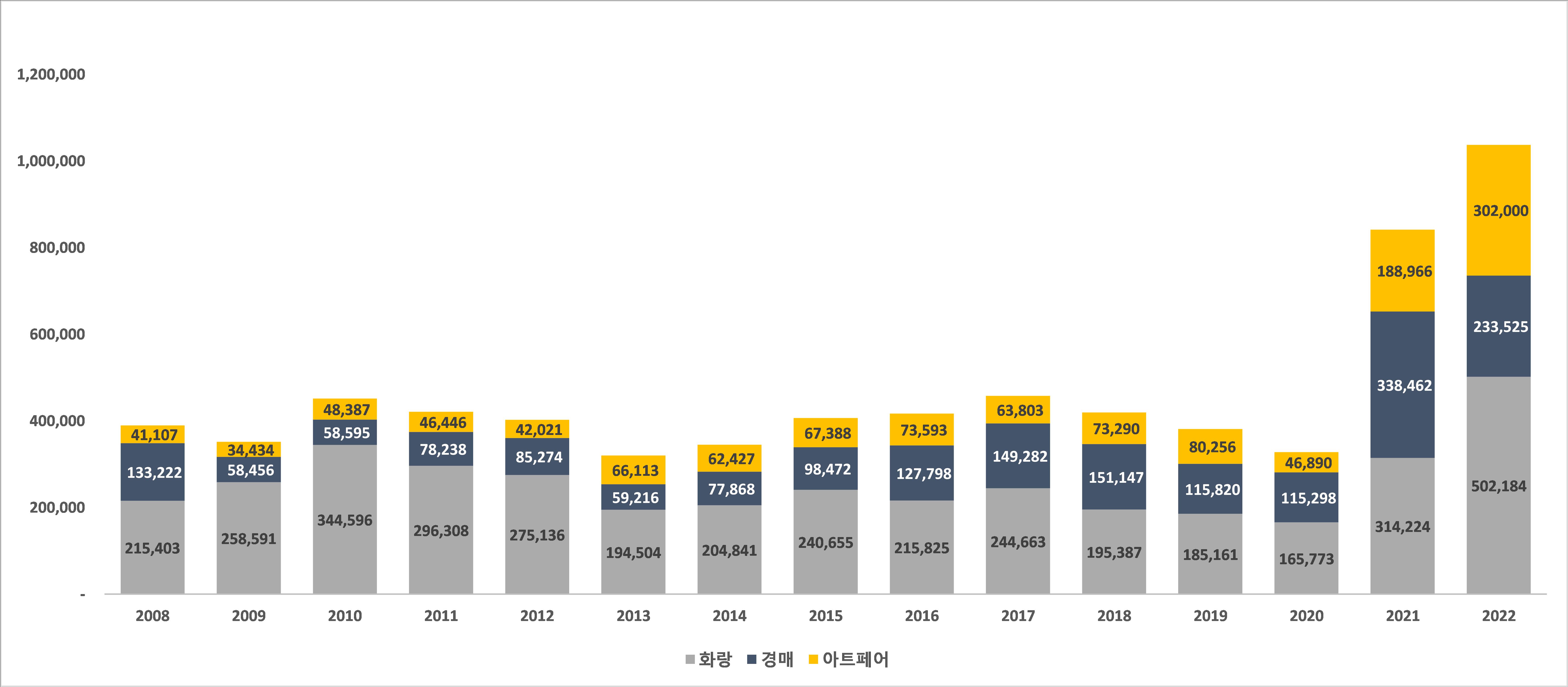 2008~2022년 국내 미술시장 규모 추이. 단위 백만원, 자료 문화체육관광부