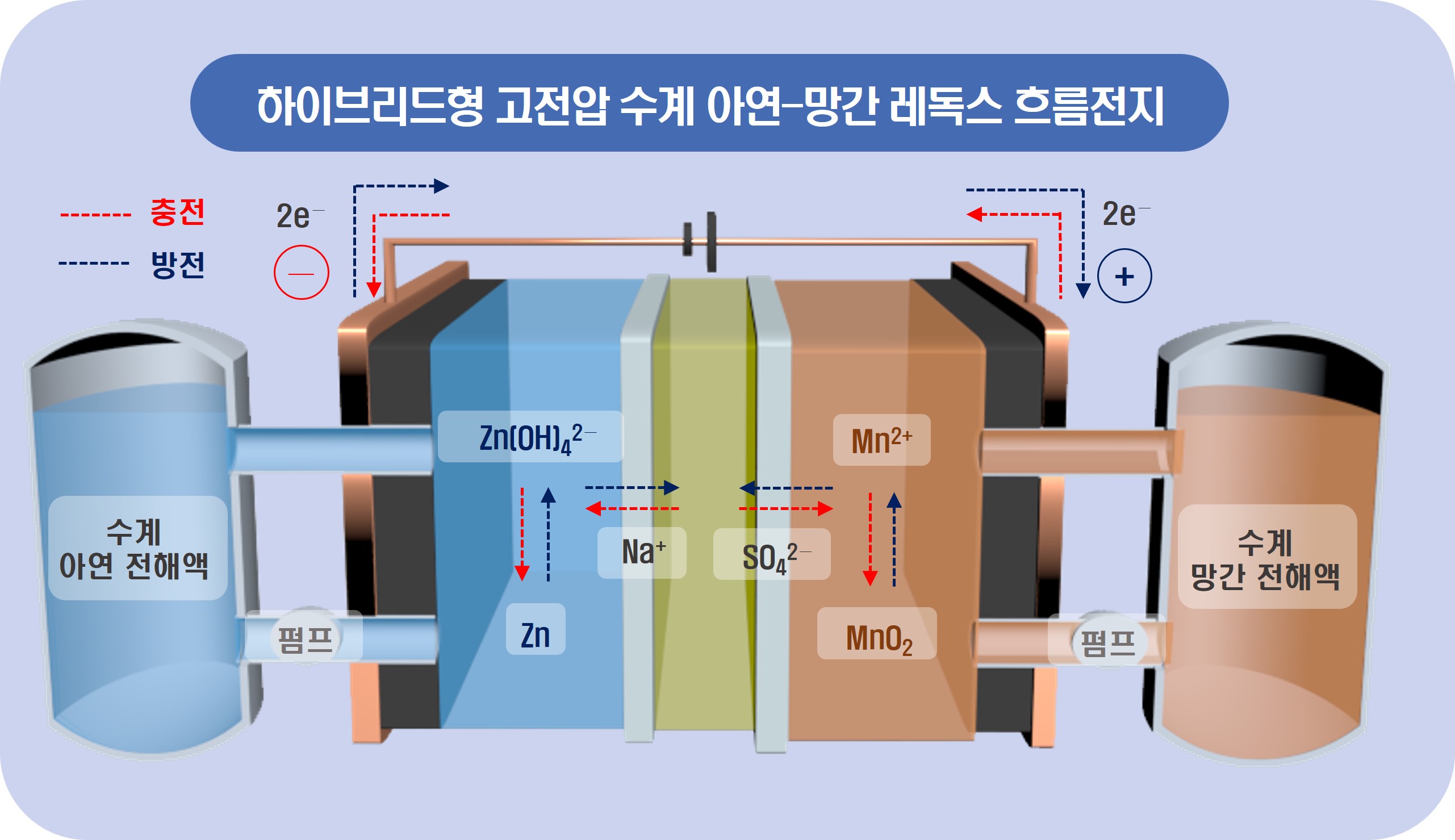 한국전기연구원과 부산대 연구팀이 개발한 아연·망간 이용 레독스 흐름 전지 원리