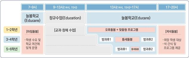 늘봄학교에 따른 돌봄 체계. 교육부 제공