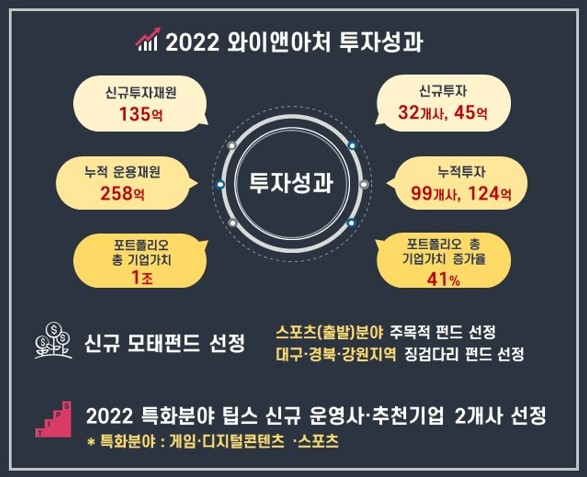 와이앤아처 2022년 투자결산. 와이앤아처 제공