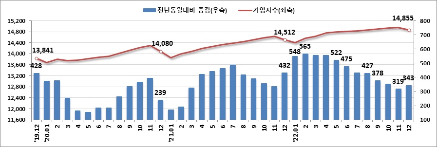 지난달 고용보험 가입자가 1년 전보다 34만여명 증가하는 등 지난해 2월 최고치(56만 5000명)를 기록한 뒤 9개월째 이어지던 감소세가 반등했다. 고용노동부 제공