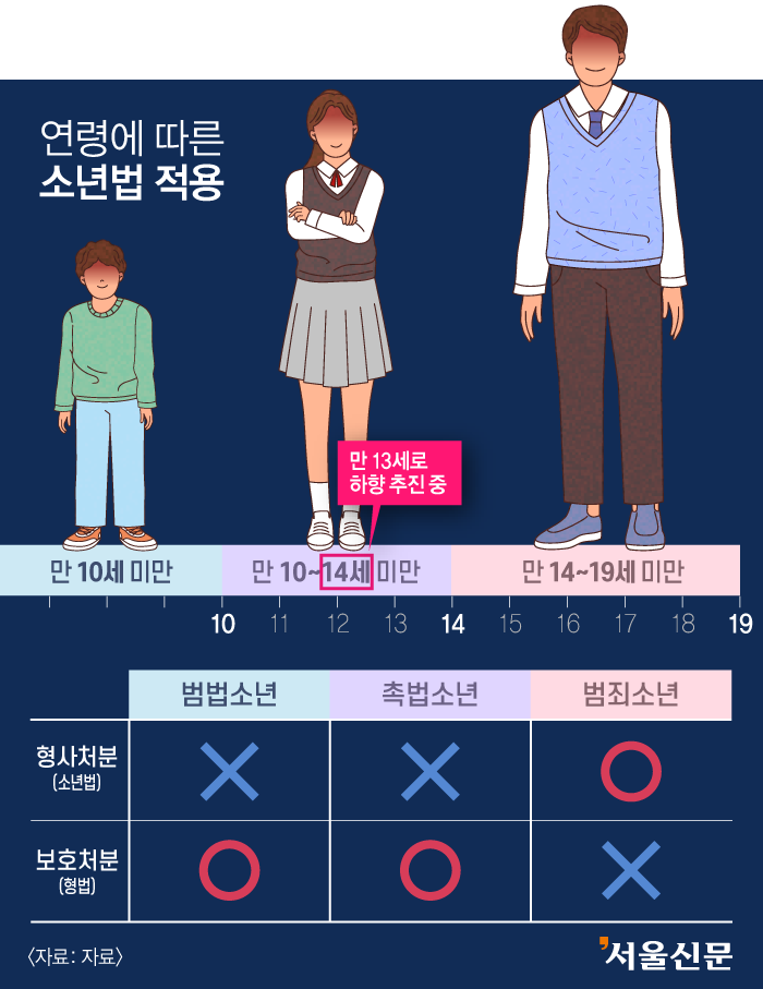 촉법소년 연령 기준