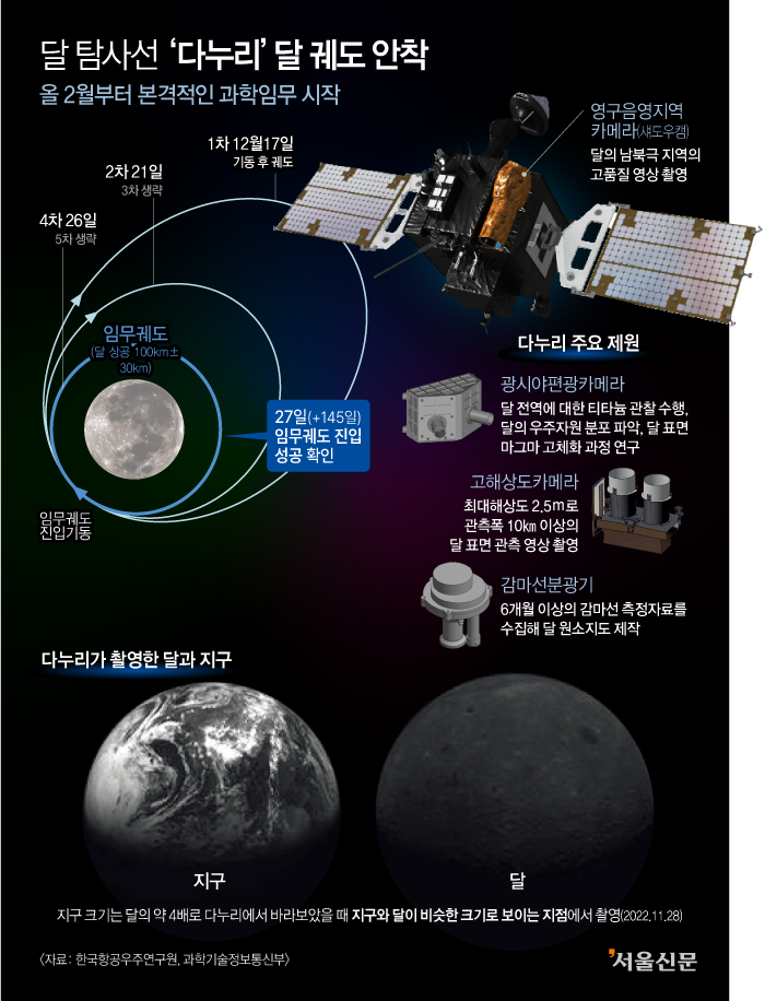 달 탐사선 ‘다누리’ 궤도
