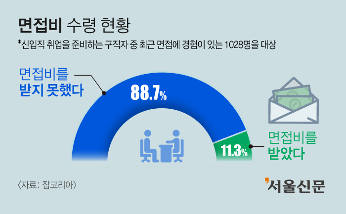 면접비 수령 현황