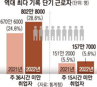 역대 최다 기록 단기 근로자