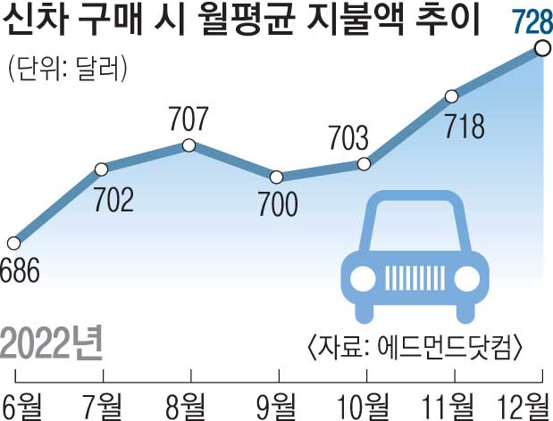 신차 구매 시 월평균 지불액 추이