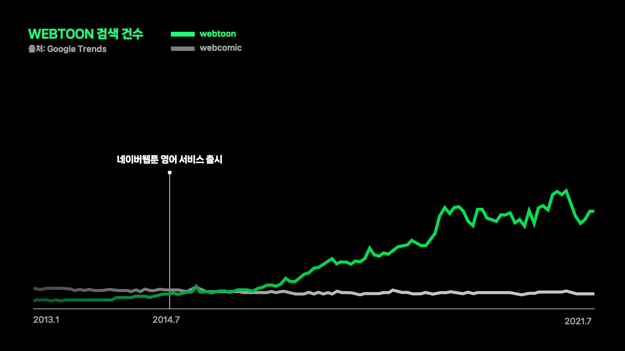 네이버 웹툰 영어 서비스 출시 뒤 구글 ‘WEBTOON’ 검색 건수 변화