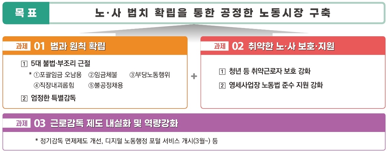 정부가 임금체불과 포괄임금 오남용 등 5대 불법·부조리 근절을 위한 감독에 집중키로 했다.  2023년 근로감독 추진 방향. 고용노동부 제공